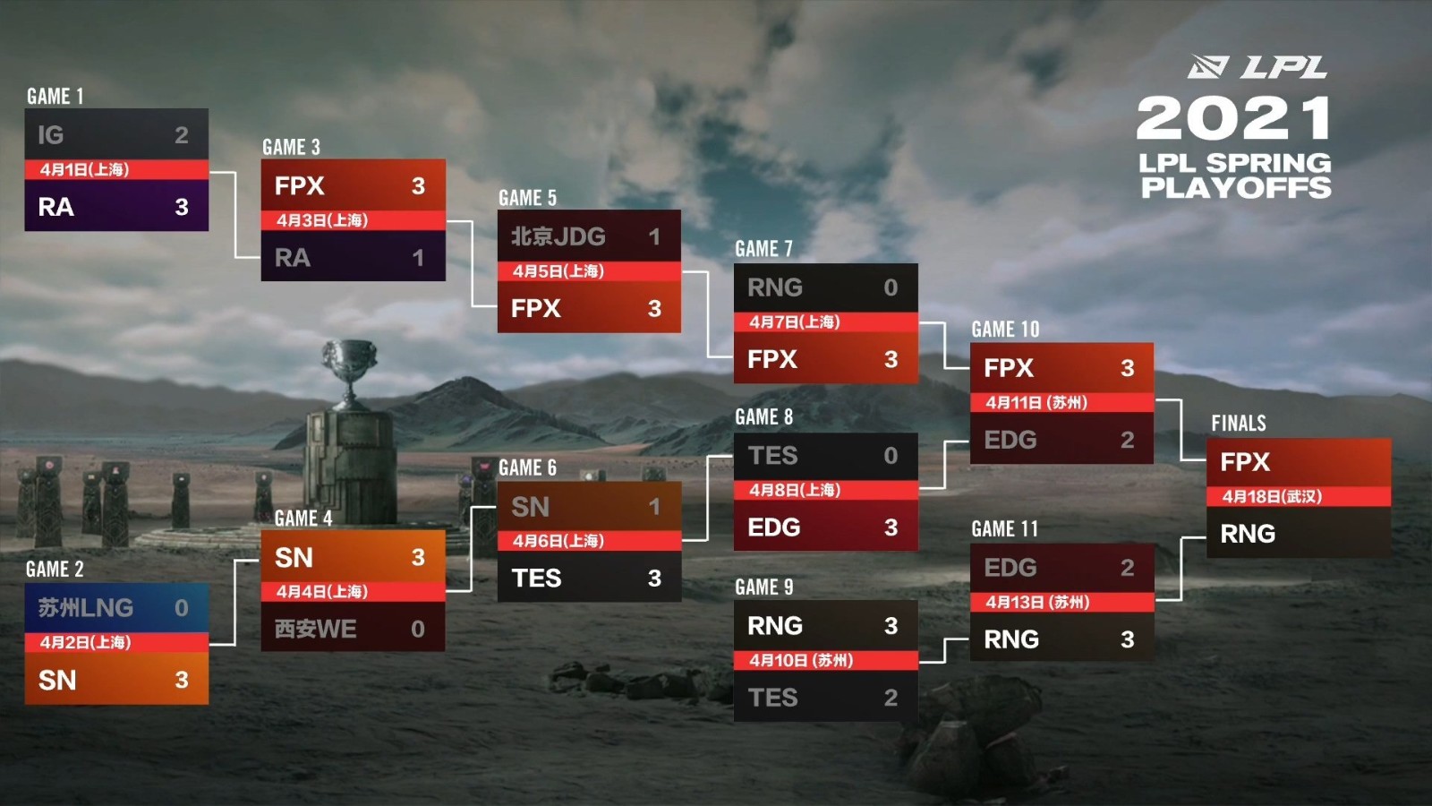 Faker达成英雄联盟全球总决赛1500次击杀，T1战队创电竞里程碑-电竞网
